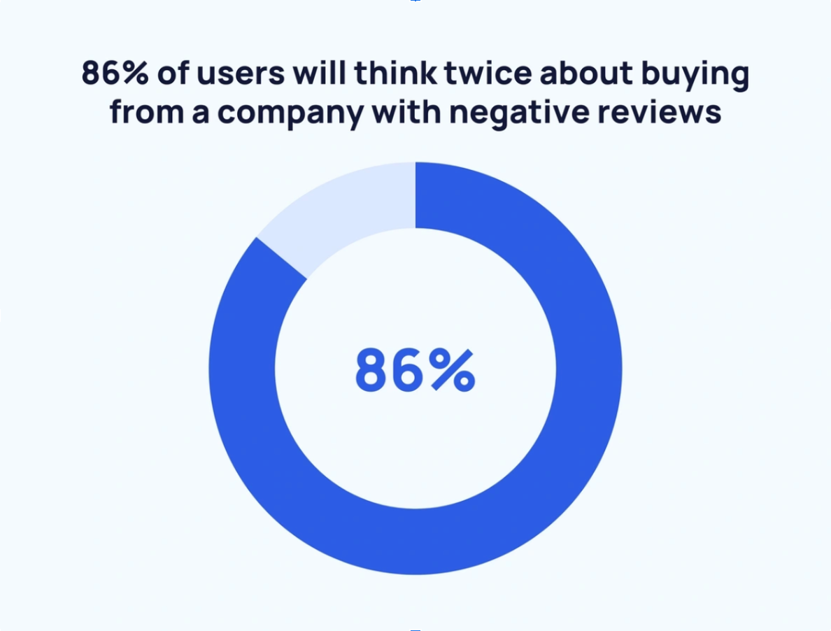 Respond to Negative Reviews Image